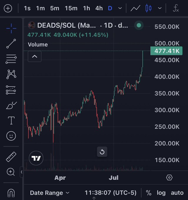 A daily candlestick chart of DEADS/SOL showing a sharp upward move to 477.41K (a +11.45% gain), which aligns with the post's reference to an early morning "God Candle" and an ATH (all-time high) since September 2025.