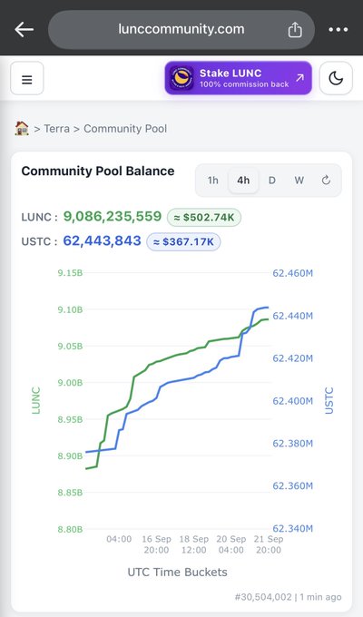 A screenshot from lunccommunity.com displays a Community Pool Balance chart for Terra, showing LUNC at 9,086,235,559 (~$502.74K) and USTC at 62,443,843 (~$367.17K).