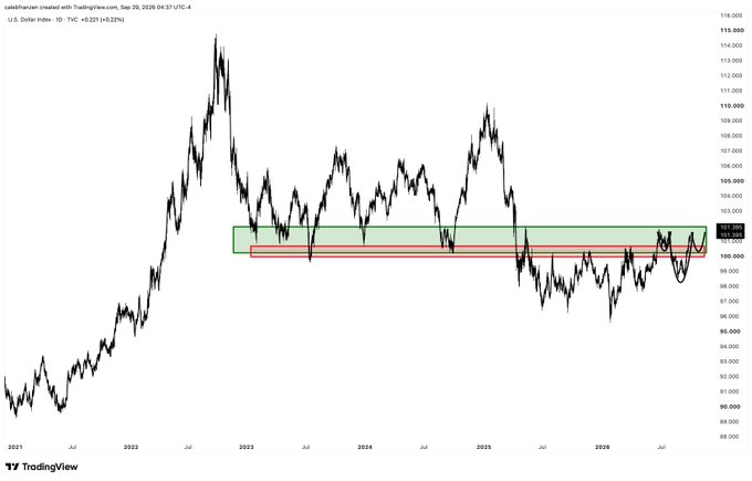 The image is a TradingView chart of the U.S. Dollar Index (ticker: TVC:DXY) on the daily timeframe, showing price action from 2021 through September 2026, currently around 103.22 with a +0.22% gain. A head and shoulders pattern is highlighted with horizontal support and resistance zones (green and red rectangles), illustrating the consolidation setup referenced in the accompanying post about a potential major breakout from this key resistance level.