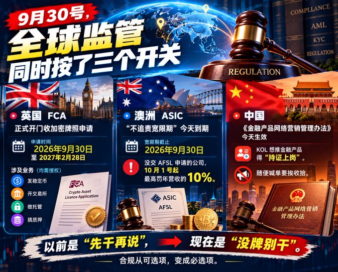 A Chinese promotional graphic dated 9月30号 (September 30th) titled '全球监管同时拔了三个开关' (Global regulators pulled three switches simultaneously), highlighting new regulations from UK FCA, Australia ASIC, and China regarding crypto asset management.