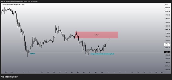 This is a TradingView 4-hour chart of ETH/USDT created by Wallet24, showing a falling trend from the June highs near $2,780 down through a "Spring low" and a subsequent bounce with a noted "Spring Low" and "Daily Supply" zone marked. The chart highlights a potential bull trap setup near $1,620, aligning with the post's "simple ?" question about $ETH's direction.