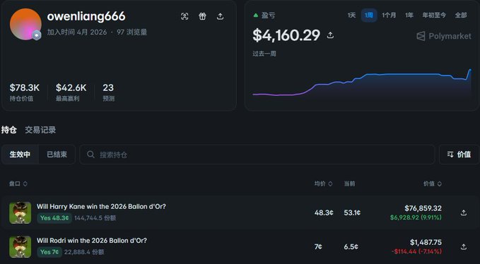 The image shows the Polymarket account profile for "owenliang666," which is currently displaying a loss of $4,160.29 and holds a $78.3K portfolio. The largest position visible is a $76,859.32 bet on "Will Harry Kane win the 2026 Ballon d'Or?" with 144,744.5 shares purchased at an average price of 48.3¢ (currently trading at 53.1¢), aligning with the post's mention of a large wager on Harry Kane for the 2026 Ballon d'Or.