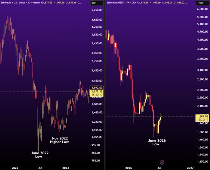 Two side-by-side Ethereum candlestick charts compare the 2022 bear market to the current 2025-2026 decline, highlighting the June 2022 low and November 2022 higher low (ETH/USD) alongside the June 2026 low (ETH/USDT at ~1,881), illustrating the post's question of whether ETH will form a higher low or break to a new lower low.