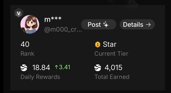 A user profile card for 'm***' (@m000_cr...) showing Rank 40, Star tier, Daily Rewards of 18.84 (up 3.41), and Total Earned of 4,015, with Post and Details buttons.