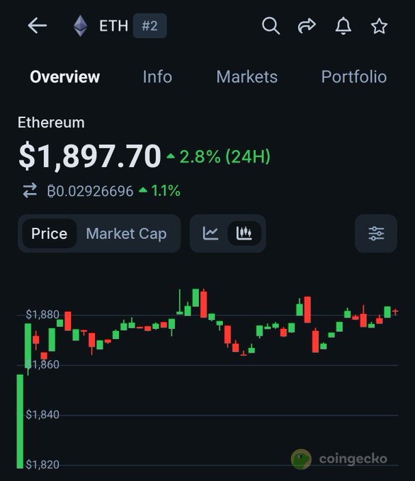 A CoinGecko screenshot showing Ethereum (ETH) trading at $1,897.70, up 2.8% in 24 hours, with a candlestick chart displaying recent price action between $1,820 and $1,880—reflecting the post's note of ETH nearing the $1,900 mark.