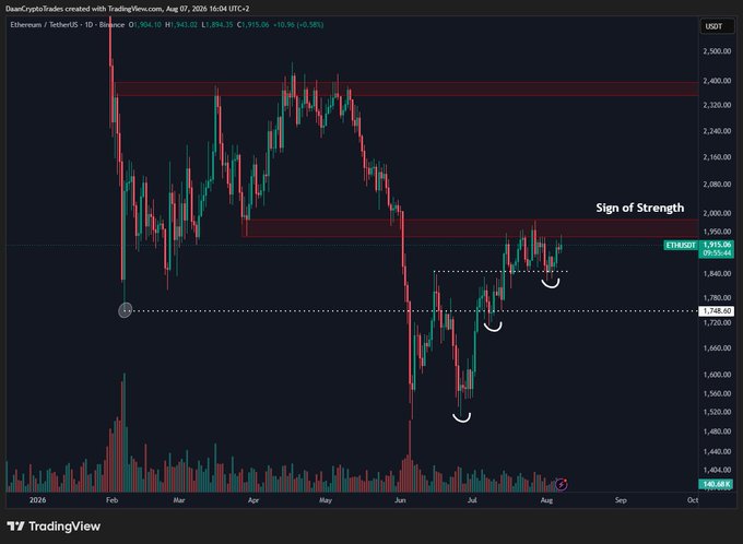 A TradingView daily candlestick chart of ETH/USDT on Binance shows Ethereum testing the ~$1,915 resistance level, marked "Sign of Strength," with three white smile-like arcs highlighting higher lows since June. The accompanying text notes that breaking above this ~$1,950 zone would confirm bullish strength and allow the bounce to continue.