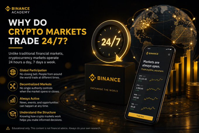 A Binance Academy infographic titled "Why Do Crypto Markets Trade 24/7?" features a glowing "24/7" clock, a Binance-branded smartphone displaying live market data (BTC at 30,123.45, ETH at 2,903.65), and a golden globe connected by network lines, illustrating the post's point that crypto trading never stops because participants span every global timezone—there is no single exchange closing bell.