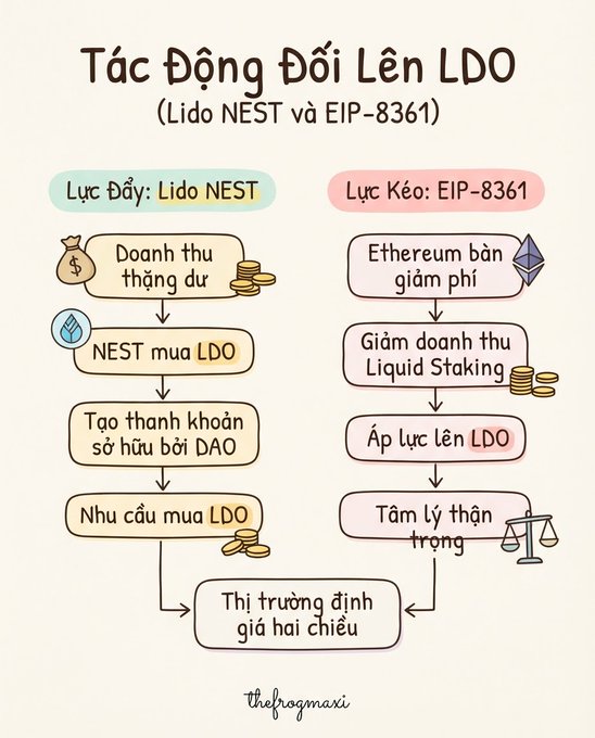 The image is a Vietnamese infographic titled "Tác Động Đối Lên LDO" (Opposing Forces on LDO), showing two flowcharts—Lido NEST (a buying force) and EIP-8361 (a selling force)—that both converge on "Thị trường định giá hai chiều" (two-sided valuation market). It visually maps the post's thesis: LDO faces simultaneous upward pressure from Lido's treasury-funded buybacks creating systematic demand, and downward pressure from Ethereum's EIP-8361 proposal that could reduce liquid staking revenue and weigh on LDO's long-term value.