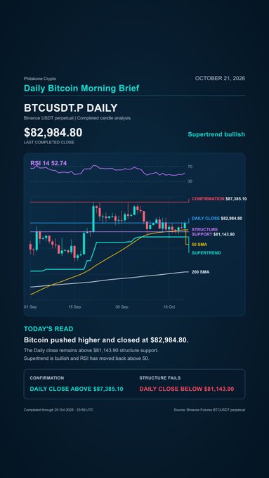 A dark crypto-market briefing labeled “Daily Bitcoin Morning Brief,” showing “BTCUSDT.P DAILY,” “$82,984.80,” and “Supertrend bullish,” with RSI, candlestick, confirmation, and support charts.
