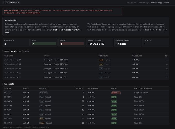 This live dashboard displays the "CKTRIPWIRE" honeypots tracking an active COLDCARD exploit, showing 8 honeypots, 7 live, and 1 swept, with ~0.003 BTC exposed and a fastest sweep of 1h18m. The accompanying post explains that honeypots are being used to map the ongoing exploit and track attackers.