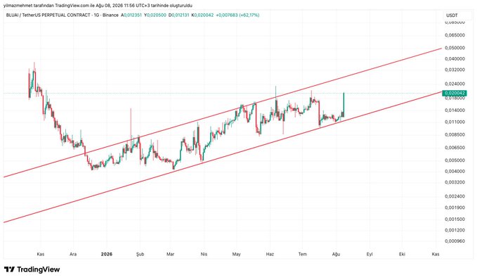 A TradingView candlestick chart for BLUAI/USDT perpetual contract on Binance, showing an upward channel pattern with the date "4 Eki 04" and price around 0.0205 USDT.