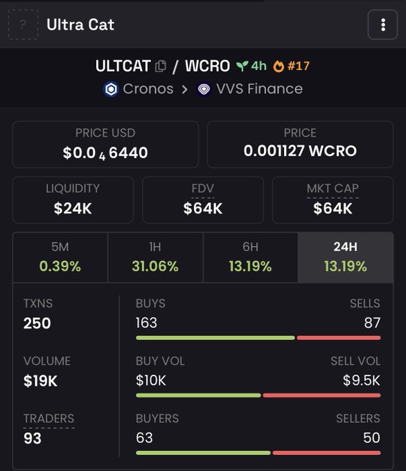 A cryptocurrency dashboard showing ULTCAT/WCRO on Cronos/VVS Finance with a price of $0.046440, $24K liquidity, 250 transactions, and 93 traders over 24 hours.