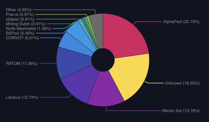 A donut chart displays the market share distribution of various mining pools, with AlphaPool leading at 22.73%, followed by Unknown at 19.55%, Bitcoin Xor at 13.18%, Lazarus at 12.73%, RATUM at 11.36%, CONVOY at 5.91%, B2Pool at 5.45%, and smaller shares for Nutty Maximalist, Mining-Dutch, xbtpool, Pow.re, and Other. The chart illustrates the fragmented mining landscape that the post references as being taken over by "shitcoiners" mining Blake2b, highlighting concerns about compliance with the planned softfork.