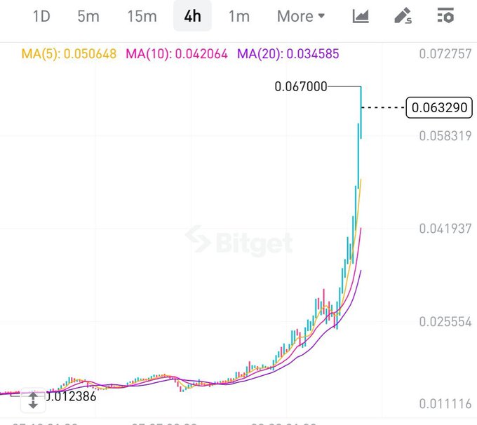 A Bitget 4-hour candlestick chart displays a massive upward price surge, with moving averages (MA5: 0.050648, MA10: 0.042064, MA20: 0.034585) tracking the steep rally from around $0.012386 to a peak of $0.067000 before pulling back to $0.063290, visually illustrating the +570% pump referenced in the post.