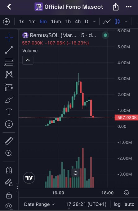 A cryptocurrency price chart for 'Remus/SOL' shows a significant drop from 665.00K to 557.030K (-16.23%) on a 5-minute timeframe, displayed on the 'Official Fomo Mascot' interface.