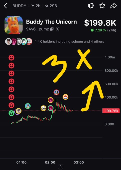 A cryptocurrency trading chart showing 'Buddy The Unicorn' token at $199.8K with a 7.2% 24-hour gain, featuring hand-drawn yellow arrows and '3X' annotation marking a price spike.