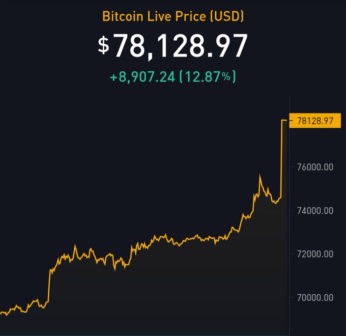 A Bitcoin live price chart showing BTC at $78,128.97 USD with a +12.87% gain (+$8,907.24), displaying a strong upward price trend on a dark background.
