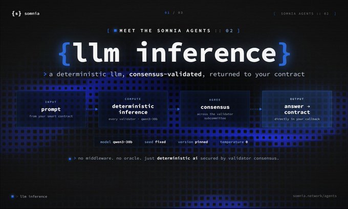 The image shows a screenshot of a website called "Focus the Somnia Agents" with a blue background, white text, and a black border. The main content of the image is an explanation about the "LLM Inference" feature on the website. It explains that this feature allows smart contracts to run a deterministic LLM (Logical Logic Management) and receive a consensus-validated answer directly in their callback. This means that once the answer is received, it cannot be changed or altered without agreement from all parties involved. The image also includes a code example of how to use the "LLM Inference" feature on the website.