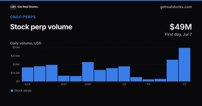 A bar chart titled 'ONDO PERPS Stock perp volume' from getrealstocks.com, showing daily volume in USD from 6/24 to 7/7, with a peak of $49M on the first day (July 7).