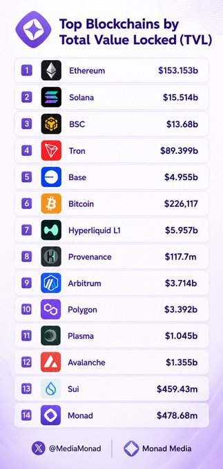 'Top Blockchains by Total Value Locked (TVL)' ranking list with Ethereum at #1 ($153.15b) and Monad at #14 ($478.68m), by @MediaMonad.