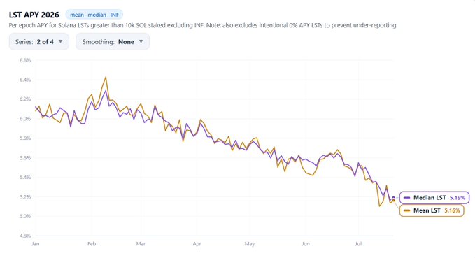 Line chart titled "LST APY 2026" showing per epoch APY for Solana LSTs greater than 10k SOL staked, tracking Mean and Median LST from January through July, with Mean LST at 5.16% and Median LST at 5.19%.