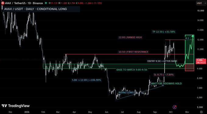 A TradingView candlestick chart for AVAX/USDT on Binance, labeled 'CONDITIONAL LONG,' displaying technical analysis annotations including 'TP 12.50,' 'SL 8.75,' 'FIRST RESISTANCE 10.50,' and a 'RISING LOW' formation.
