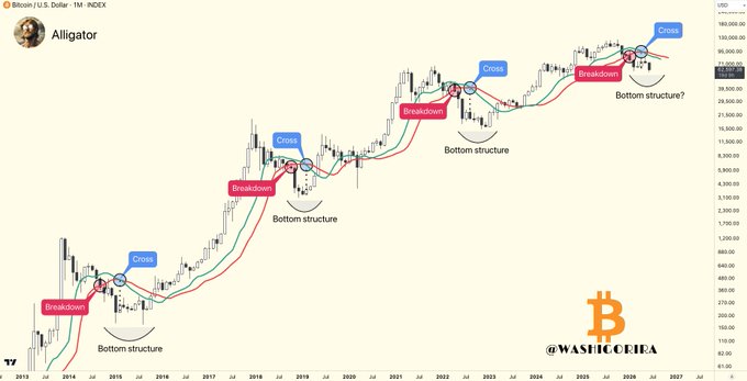 The image shows a chart of Bitcoin prices over time, with different colored lines representing various price points. The chart displays a downward trend, indicating that Bitcoin's value has been decreasing. The post suggests that there might be an opportunity for Bitcoin to reach a lower point in its history and potentially form a bottom structure. This could lead to a significant drop in the cryptocurrency market, which is something many people are looking forward to as they search for the exact cycle low.
