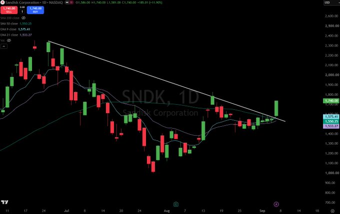 A daily candlestick chart of Sandisk Corporation ($SNDK) on NASDAQ shows the stock breaking above a descending trendline with a strong bullish candle near $1,746, supporting the post's bullish thesis of a rally toward the $2,000 level.