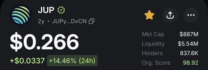 A cryptocurrency tracking screenshot displays 'JUP' token at $0.266 with +14.46% (24h), showing a market cap of $887M and 837.6K holders.