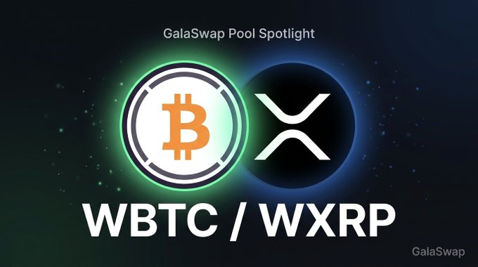 The image is a "GalaSwap Pool Spotlight" promotional graphic featuring the Bitcoin (B) and XRP (X) logos alongside the text "WBTC / WXRP," highlighting the launch of deep liquidity for this trading pair on GalaSwap. It visually supports the post's announcement of the WBTC/WXRP pool's TVL, APR, and 24-hour volume metrics.