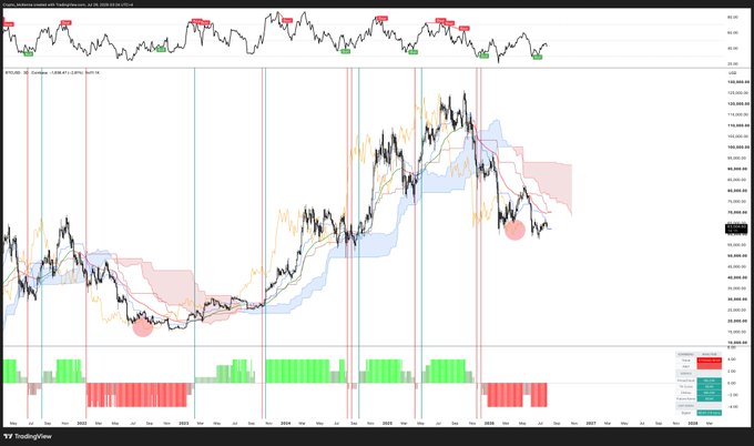 A TradingView financial chart displays Bitcoin price movements with multiple technical indicators, including moving averages, Ichimoku clouds, and volume bars at the bottom. The chart shows various buy and sell signals marked with red and green tags.