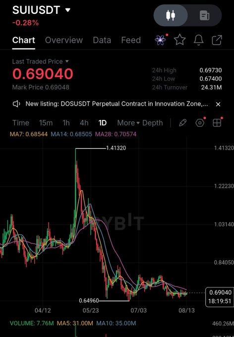 A trading chart for 'SUIUSDT' showing a Last Traded Price of 0.69040, with moving averages MA7, MA14, and MA28, and a note 'New listing: DOSUSDT Perpetual Contract in Innovation Zone'.