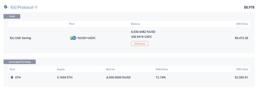 A screenshot of an f(x) Protocol dashboard showing a yield position of $6,472.26 in the fxUSD+USDC pool and a leveraged farming ETH position with a 72.19% debt ratio valued at $2,505.91, totaling $8,978—illustrating the post's point about using f(x) Protocol to mint fxUSD and earn yield on a bullish ETH position.