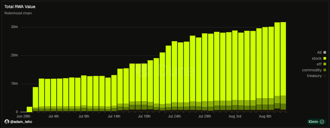 A stacked bar chart titled "Total RWA Value" on the Robinhood chain shows growth from June 28 to August 10, with total value climbing from near $0 to over $30M, driven primarily by "stock" holdings (shown in bright green/yellow), while smaller "commodity" and "treasury" categories remain at the bottom of the stack—visually confirming the post's claim of Robinhood Chain surpassing $31M in total RWA value with substantial growth since June 30.