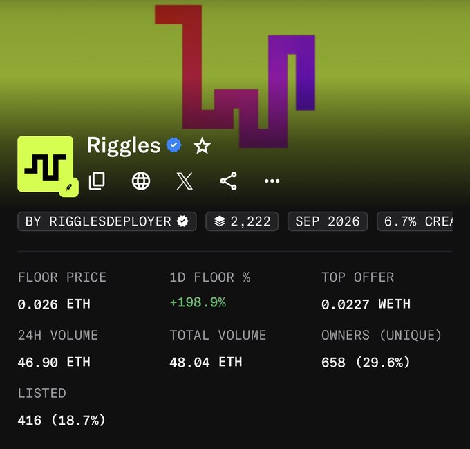 An NFT collection page for 'Riggles' by RIGGLESDEPLOYER shows a floor price of 0.026 ETH, 1D floor of +198.9%, top offer of 0.0227 WETH, 24H volume of 46.90 ETH, and 658 unique owners (29.6%) out of 2,222 supply.
