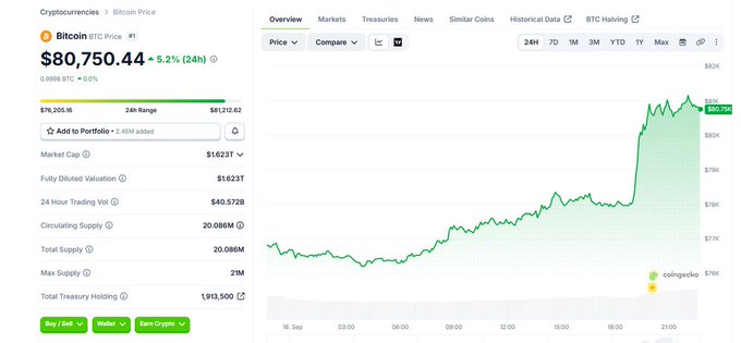 The image shows a CoinGecko price chart for Bitcoin (BTC), displaying its current price at $80,750.44, up 5.2% over 24 hours, with a daily range between $76,205.15 and $81,212.62. This aligns with the post's context, visually confirming Bitcoin's recovery back above the $80K mark after recent dips, despite the negative market catalysts like the CLARITY Act failure and the Fed's 25 bps rate hike.