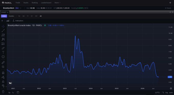 A chart of the Brooklyn Rent oracle index ($PARCL) on TradingView, showing a peak near 10 in 2023 before declining to 2.86 (-1.58%) at present. The graph illustrates the rent index's volatility and supports the post's claim that Brooklyn Rent reached near 10 before falling to its current level.