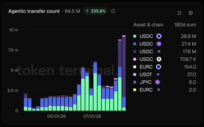 Token Terminal chart showing 'Agentic transfer count' at 84.5M with a 335.8% increase, displaying stacked bar data for USDC, EURC, USDT, JPYC with a 180-day sum.