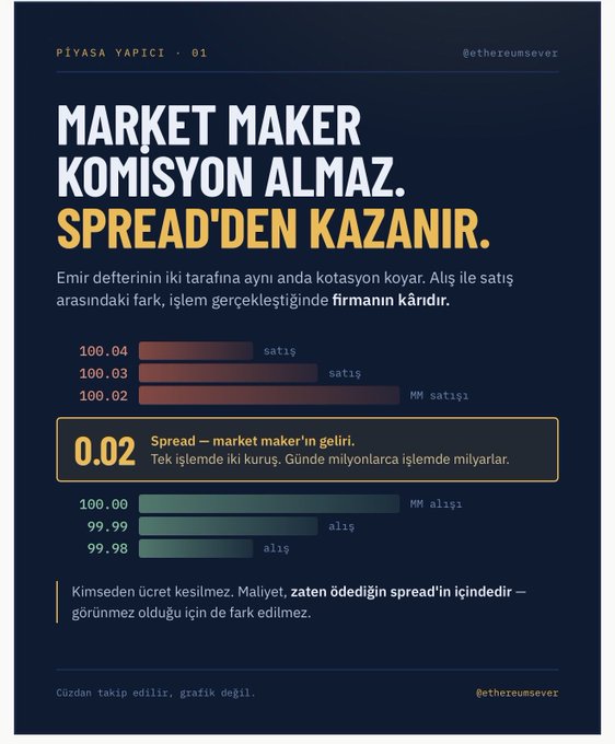 An infographic in Turkish explaining how market makers earn from spreads (0.02) rather than commissions, with @ethereumsever branding.
