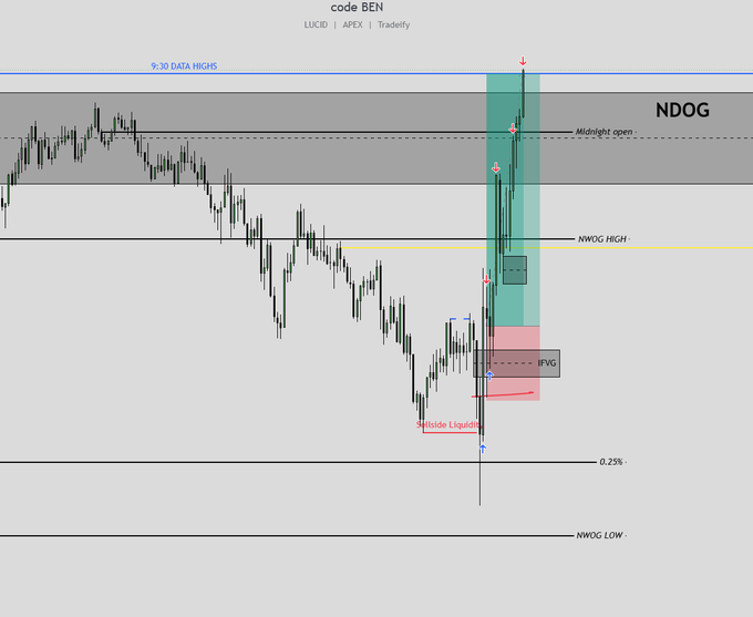 A trading chart of NDOG (NDX futures, ticker visible on the right) showing price action with ICT (Inner Circle Trader) methodology annotations including the 9:30 Data Highs, Midnight Open, NWOG High, NWOG Low, Sellside Liquidity, IFVG, and 0.25% level, illustrating the trader's prediction of a long setup that played out for a +$10,000 gain.