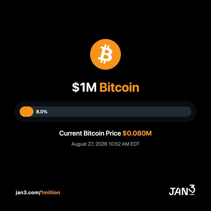 A Bitcoin progress bar tracker from JAN3 displays Bitcoin's journey toward $1M, currently at 8.0% with a price of $0.080M as of August 27, 2026. The orange Bitcoin logo sits above the tracker with the URL "jan3.com/1million" shown at the bottom, matching the accompanying post's call-to-action.