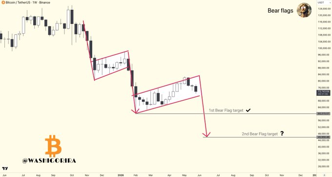 The image features a cryptocurrency chart, with Bitcoin as the primary focus. The chart displays a downward trend for Bitcoin's value over time, suggesting that there might be more bearish news coming. A second bear flag is forming, indicating potential further price decline in the market. Additionally, there are some numbers and words associated with this chart which could provide information about the historical data or analysis behind it. Based on these factors, it can be inferred that investors should closely monitor the situation and take appropriate actions to minimize potential losses due to the ongoing downward trend of Bitcoin's value.