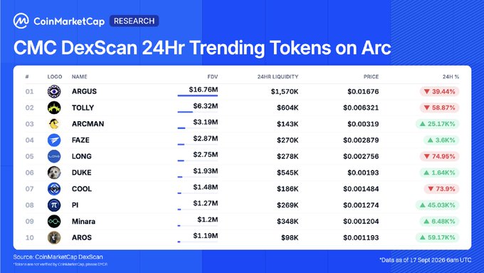CoinMarketCap Research's CMC DexScan shows the top 10 trending tokens on Arc over 24 hours, led by ARGUS ($16.76M FDV, down 39.44%), TOLLY ($6.32M, down 58.67%), and ARCMAN ($3.19M, up 25.17%), illustrating the rapid price swings highlighted in the post.