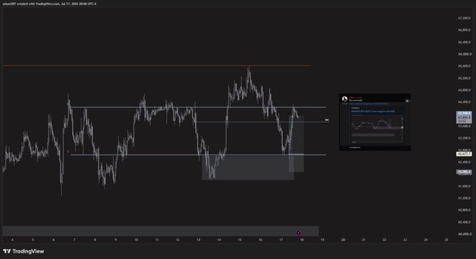 A TradingView chart displaying BTCUSD price action with horizontal support/resistance levels and a floating news window.