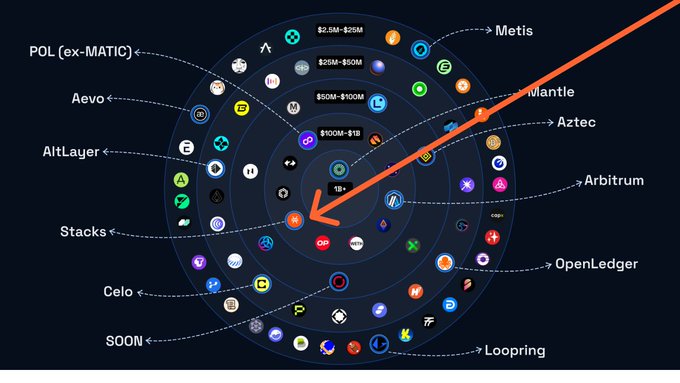 The image shows a large circle with various icons representing different cryptocurrencies, such as Bitcoin, Ripple, and Litecoin. The circle also contains an orange arrow pointing towards the cryptocurrency "Bitcoin". The caption of the image reads "Self-custodial Bitcoin staking will bring us to #1." This indicates that Bitcoin is at the center of the circle, with other cryptocurrencies surrounding it.