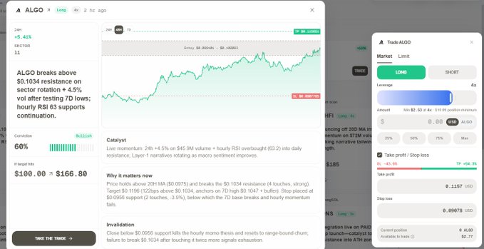 A crypto trading platform screenshot showing ALGO trading at 1hr 2hr ago with an alert titled 'ALGO breaks above $0.1034 resistance on sector rotation + 4.5% vol after testing 7D lows; hourly RSI 63 supports continuation.'