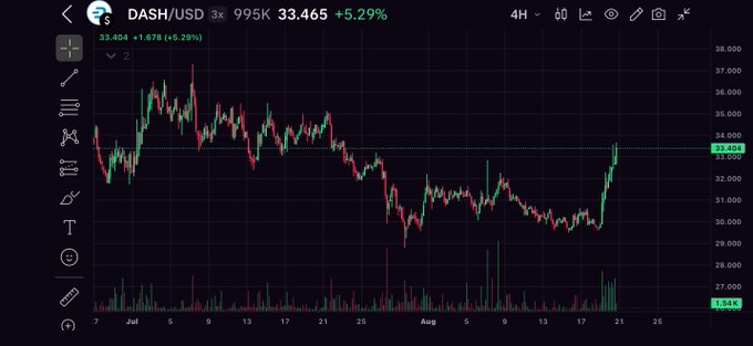 DASH/USD cryptocurrency chart showing a 4-hour timeframe with a price of 33.465 (+5.29%), displaying a price recovery trend and trading volume over July and August.
