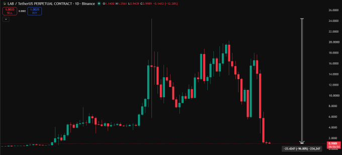 A candlestick chart of the LAB/USDT perpetual contract on Binance shows a dramatic price collapse, falling from a high near 22,000 to approximately 1.908 (down 90.80% to -234.24%), illustrating the extreme volatility and risk of trading low-cap tokens like $LAB and reinforcing the post's advice to diversify across multiple smaller projects to find potential 50x-100x gains.