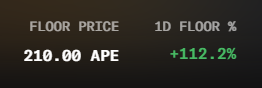 A digital display showing 'FLOOR PRICE 210.00 APE' alongside '1D FLOOR % +112.2%' in green text.