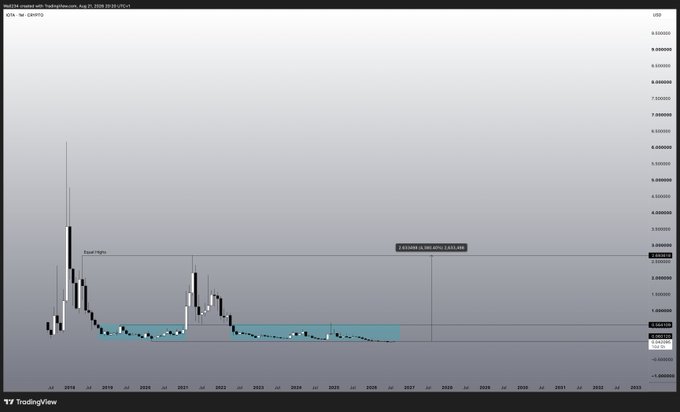 A long-term IOTA/USDT chart from TradingView (dated Aug 21, 2024) shows an annotated "Equal Highs" level at 2.13589 with a current price of 0.056215, highlighting the token's significant decline from its highs to current lows. The image illustrates the dramatic price suppression of IOTA over multiple years, visually supporting the post's speculation about when large accounts will begin promoting the token again.